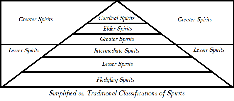 Classification of spirits.png