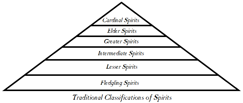 Spirit classifications traditional.png