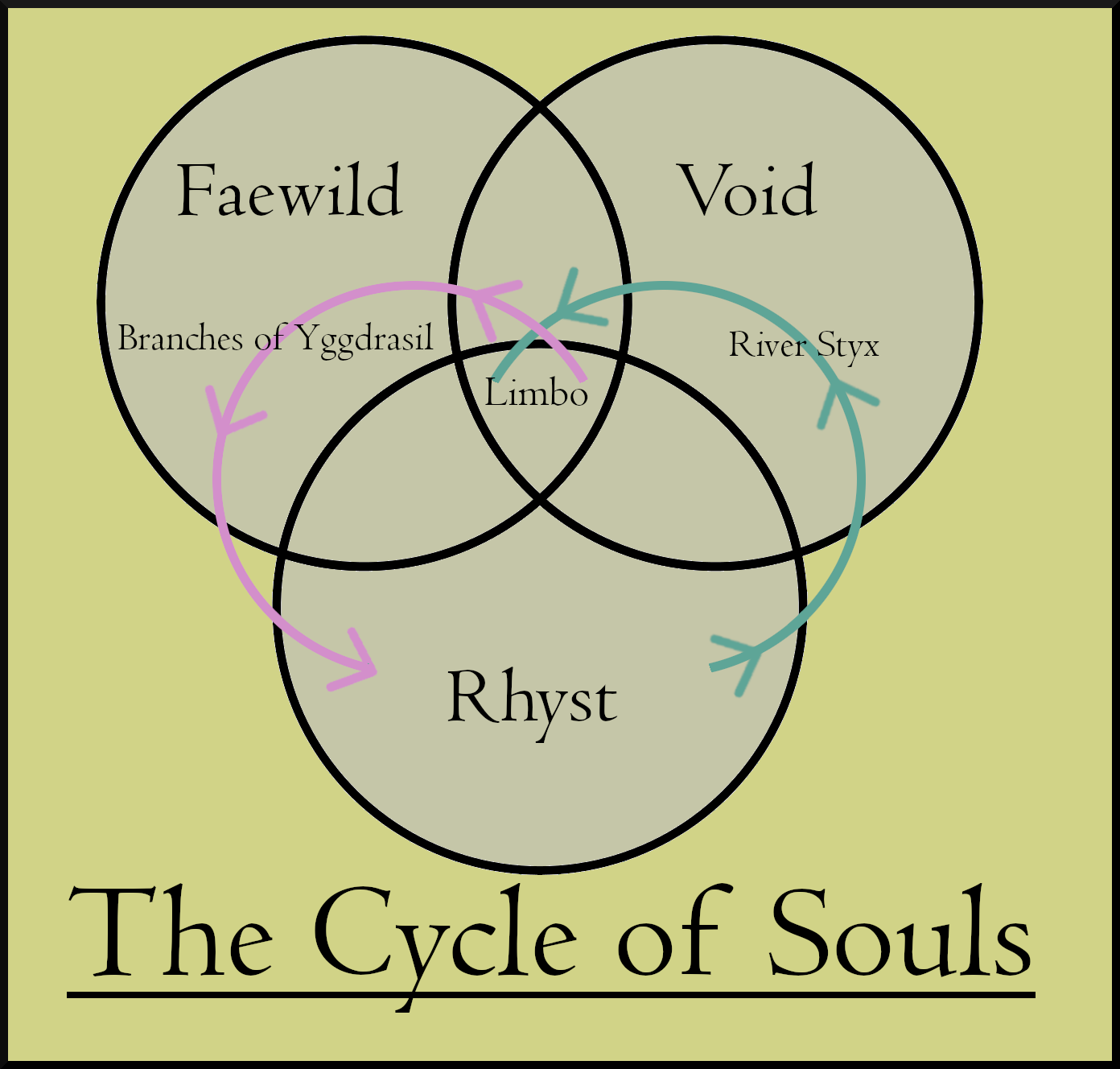 The Cycle of Souls